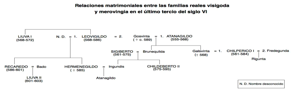 Relaciones matrimoniales de la realeza goda y merovingia con Leovigildo y Recaredo, por Mikel Pozo Flores