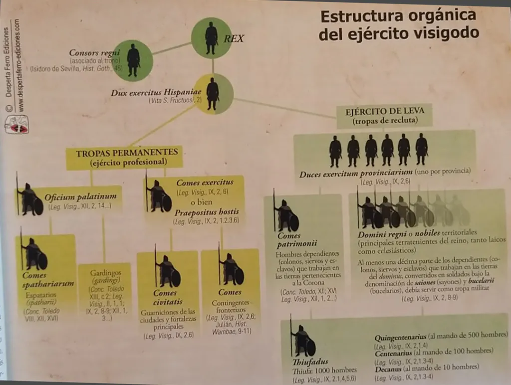 Esquema de la organización militar goda, por Desperta Ferro