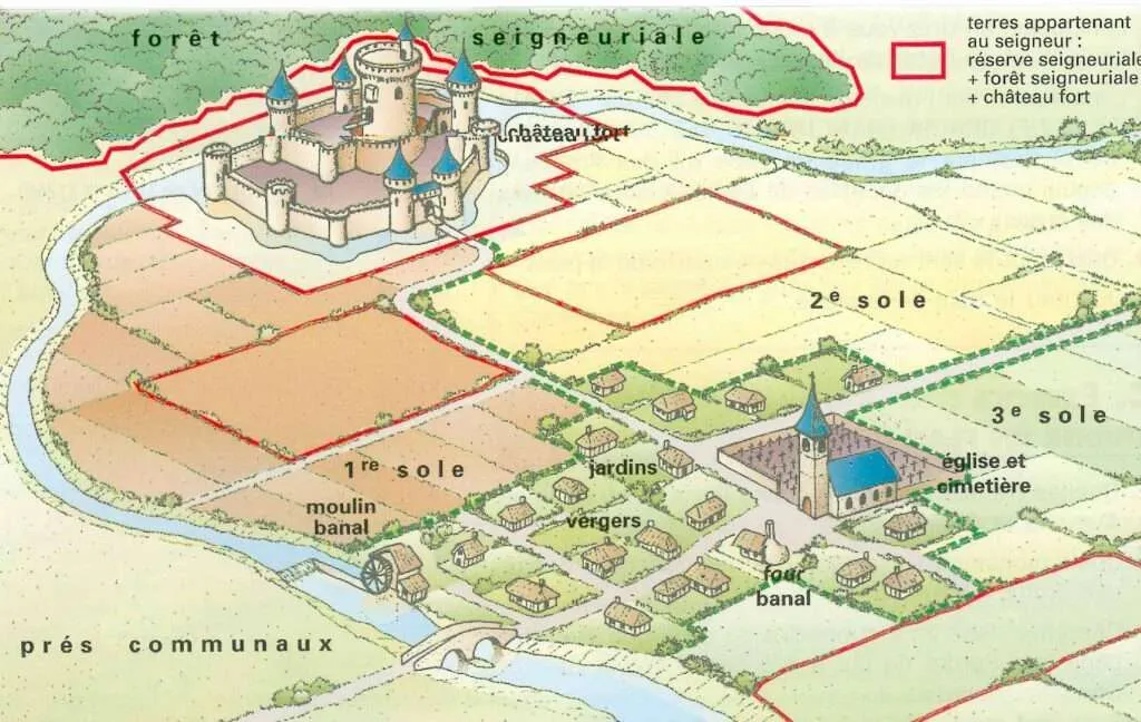 Representación del señorío de la Plena Edad Media, con el castillo del señor feudal, el bosque señorial, tierras comunales y la aldea campesina bajo su jurisdicción
