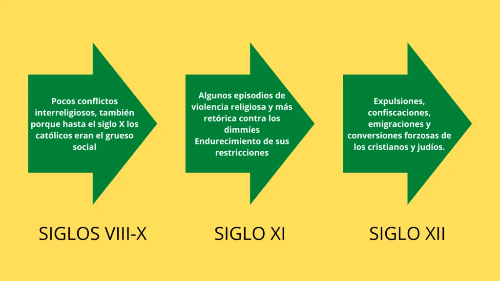 Fases de la convivencia interreligiosa