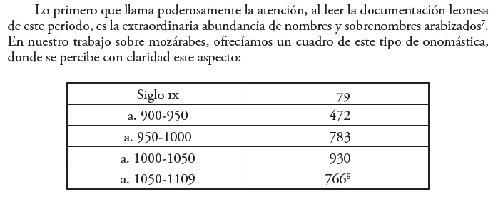 Número de menciones de nombres árabes en la documentación eclesiástica del Reino de León. El aumento en torno al año 1000 podría explicarse por el prestigio de la Córdoba califal