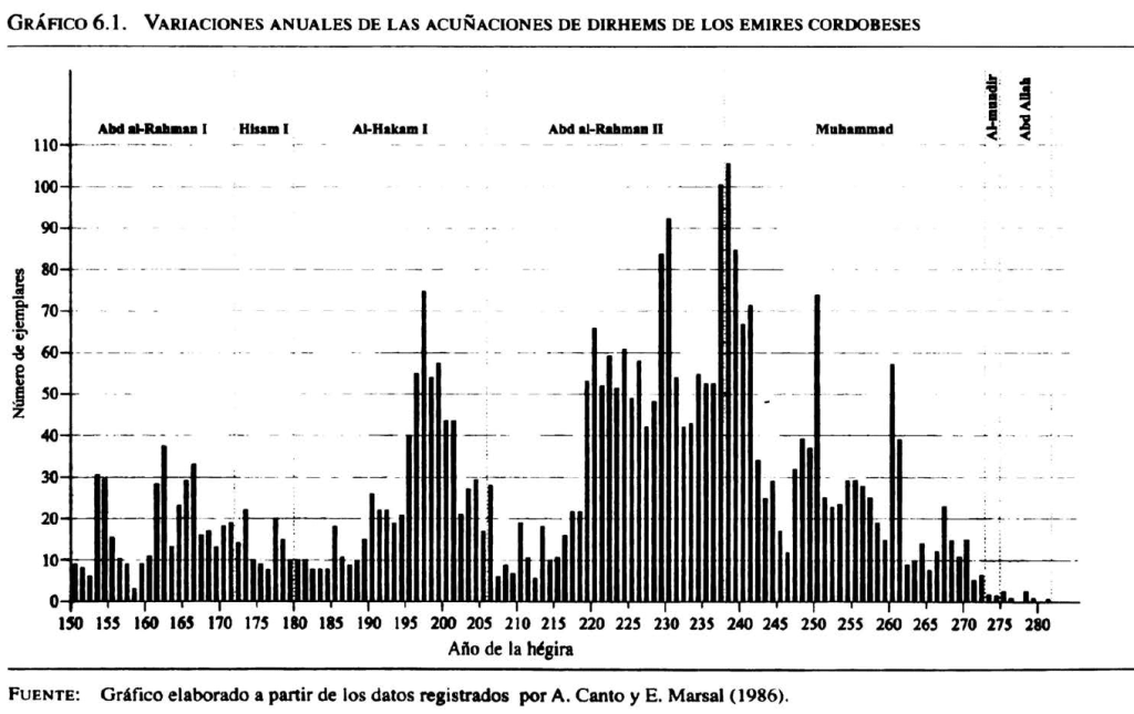 Variación de la acuñación de dírhams entre los reinados de Abd al-Rahman I y Abd Allah