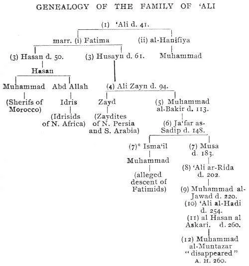 Genealogía de la familia de Alí, de la que los fatimíes afirmaban descender