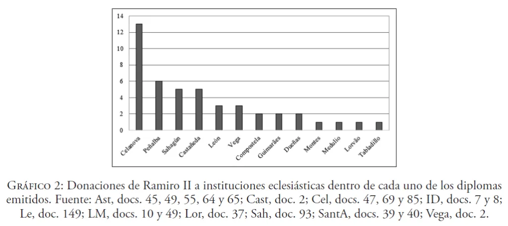Donaciones de Ramiro II de León a instituciones eclesiásticas a lo largo de su reinado (931-951), por Gonzalo J. Escudero Manzano