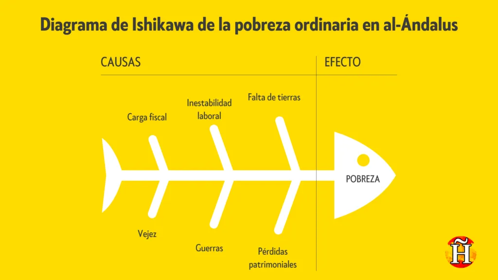Diagrama de Ishikawa de la pobreza ordinaria en al-Ándalus, por David Cot