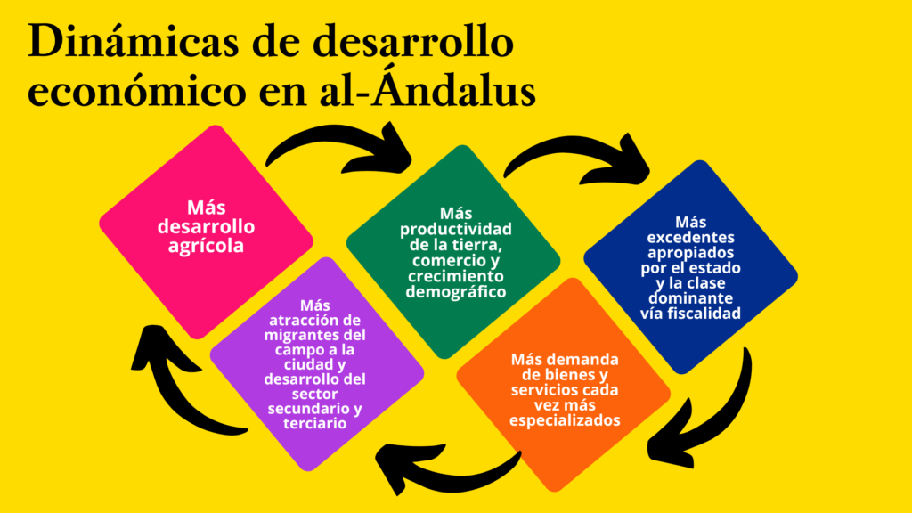 Dinámicas de desarrollo económico en al-Ándalus, por David Cot