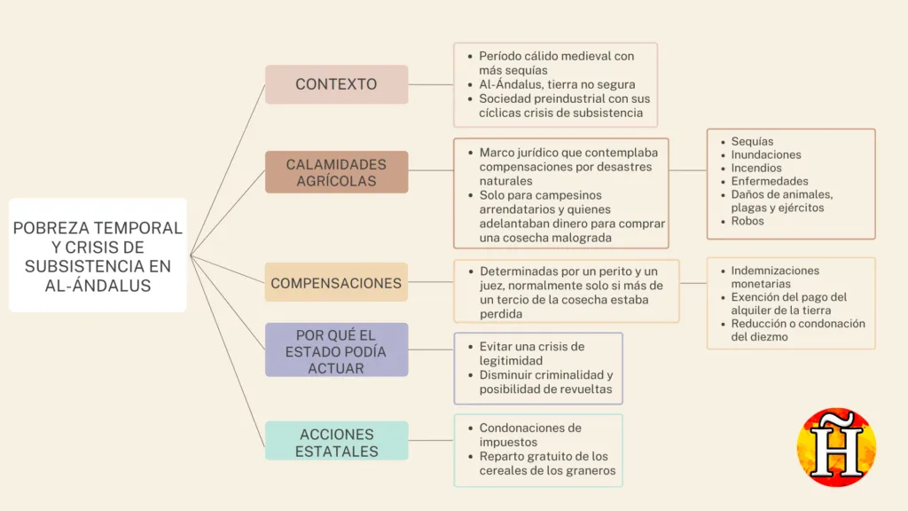 Esquema pobreza temporal y crisis de subsistencia en al-Ándalus, por David Cot