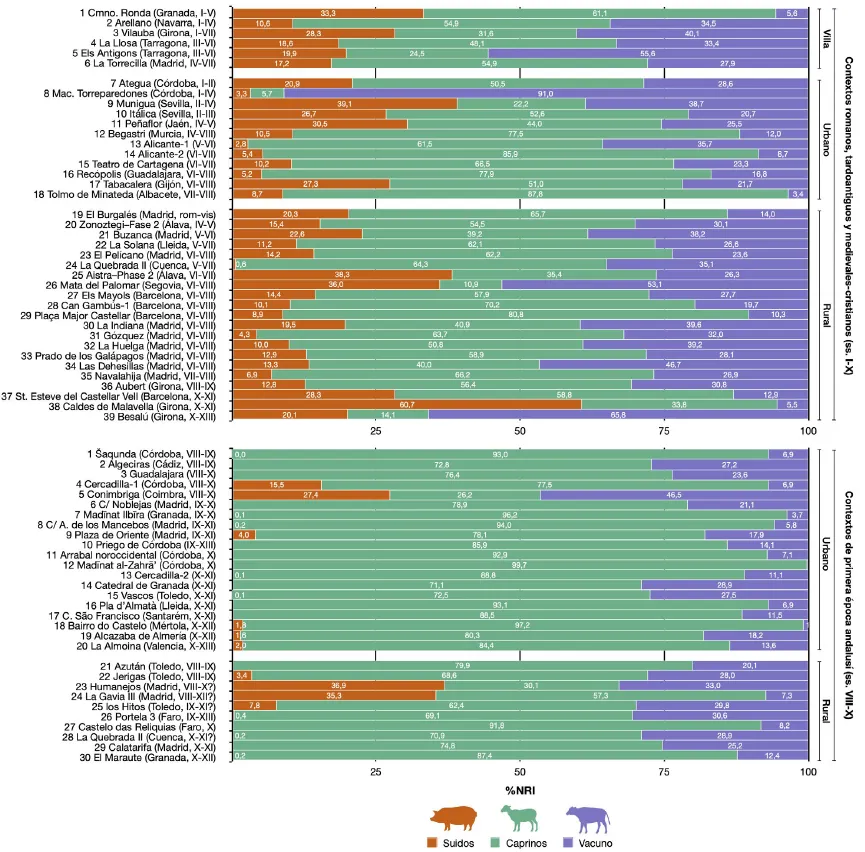 Frecuencia relativa del cerdos y jabalíes, cabras y ovejas, y vacas y toros en yacimientos arqueológicos desde época romana a la andalusí, por Marcos García García
