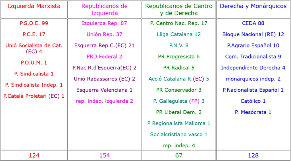 
Clasificación de los partidos en la composición final de las Cortes en 1936