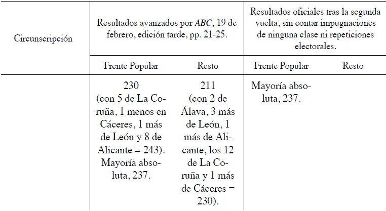 Recuento electoral avanzado por el ABC y el oficial tras segunda vuelta en 1936, por Eduardo González Calleja