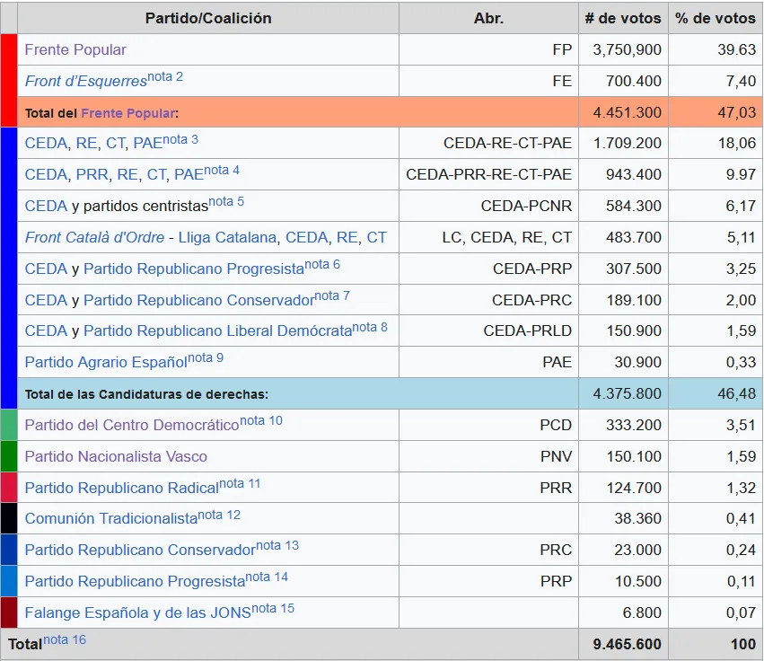 Votos de cada partido o coalición electoral en 1936
