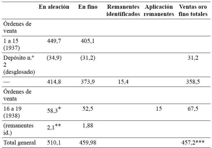 Evolución del depósito de oro español en Moscú, por Ángel Viñas
