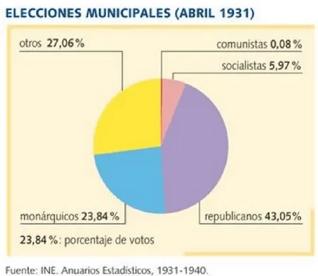 Gráfico elecciones municipales de 1931 por porcentaje de votos