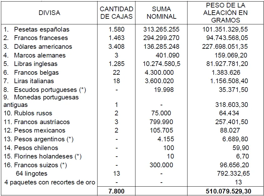 Oro del Banco de España depositado en Moscú, por Ángel Viñas