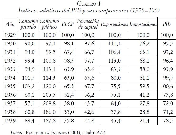 PIB de España y sus componentes, 1929-1939, por Pablo Martín Aceña