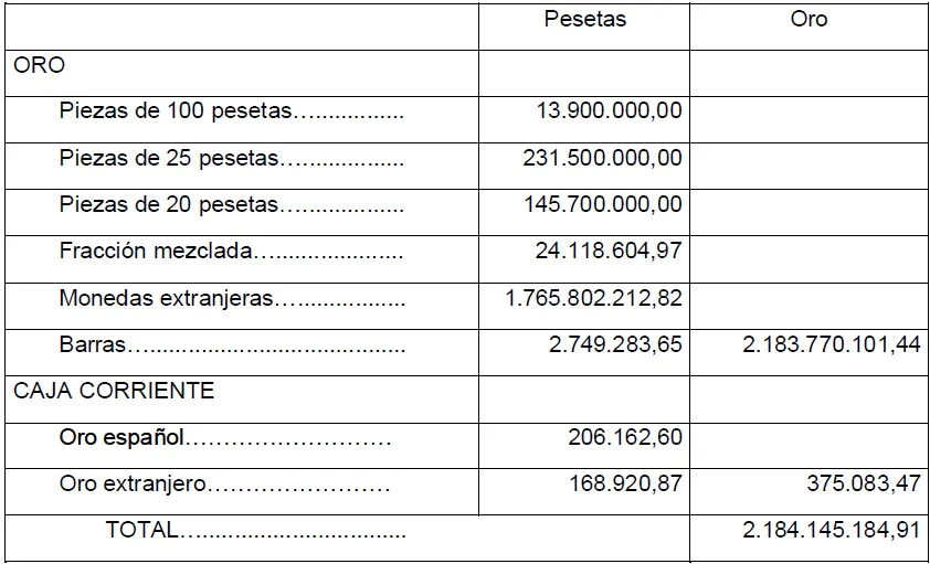 Reservas de oro del Banco de España el 18 de julio de 1936, por Ángel Viñas