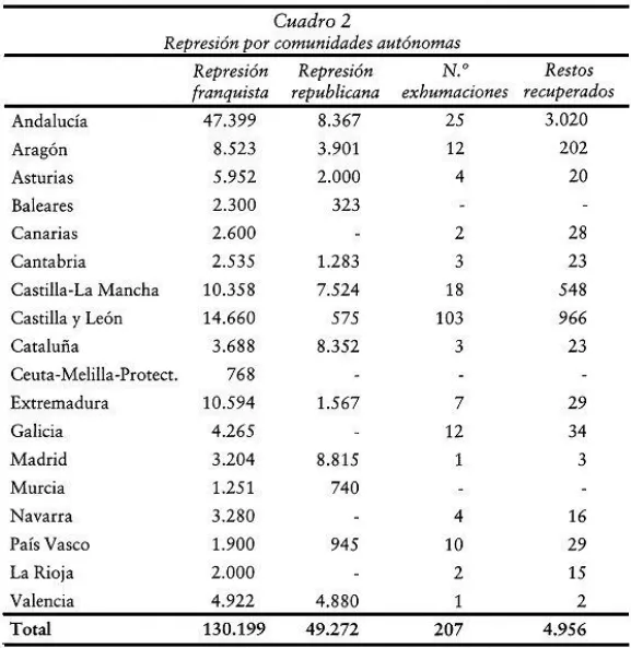 Víctimas de la represión sublevada y republicana durante la guerra por CCAA, por Francisco Espinosa