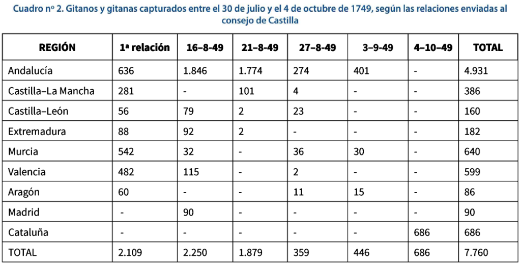 Captura de gitanos y gitanas entre el 30 de julio y 4 de octubre de 1749, por Manuel Martínez