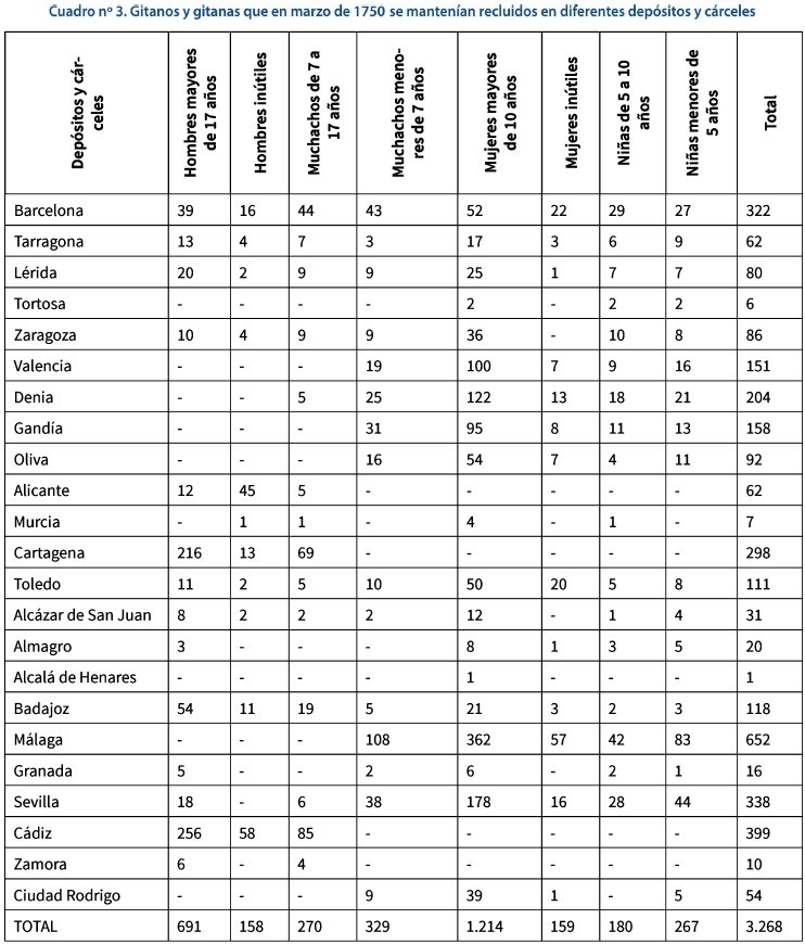 Gitanos y gitanas que seguían recluidos en marzo de 1750, por Manuel Martínez