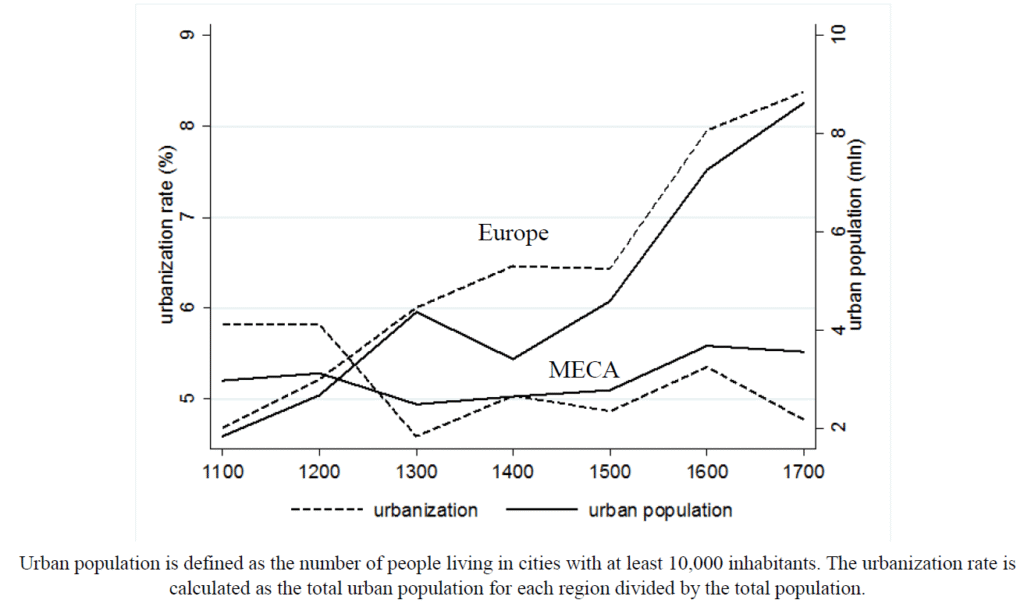 Comparativa del crecimiento de la población urbana y tasa de urbanización en Europa y Oriente Medio y Asia central, por Alyssa Martínez