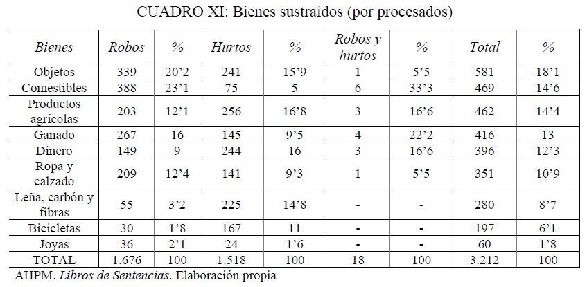 Bienes robados por procesados en la provincia de Murcia, 1939-1949, por Juan Francisco Gómez Westermeyer