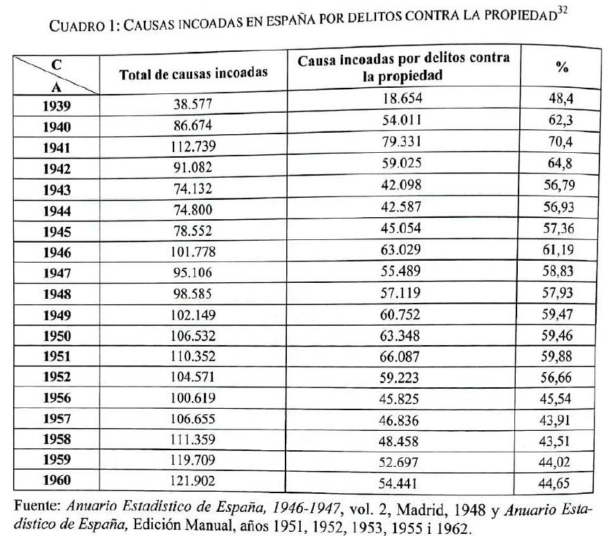 Causas judiciales abiertas por delitos contra la propiedad en España según las estadísticas oficiales, 1939-1960, por Conxita Mir