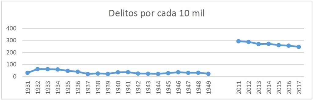 Delitos en la provincia de Jaén, 1931-2017, por José Antonio Aranda García.