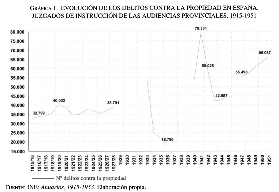 Evolución de delitos contra la propiedad en las audiencias provinciales, 1915-1951, por Óscar Rodríguez Barreira