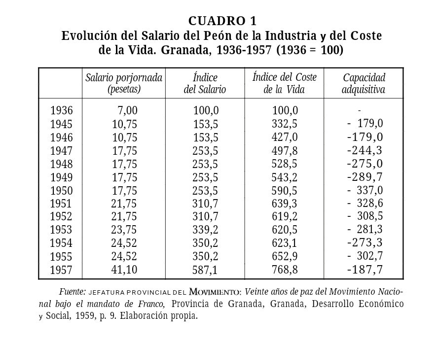 Evolución del salario de un peón de industria en relación al coste de vida, Granada, 1936-1957