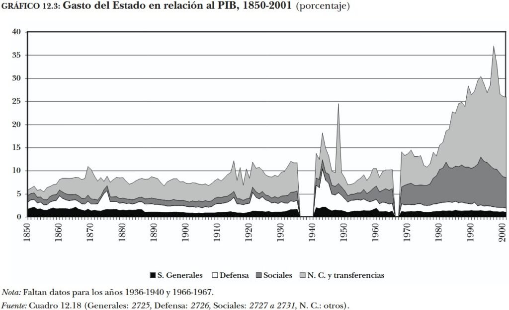 Gastos del Estado en relación al PIB, 1850-2001, por por Albert Carreras y Xavier Tafunell