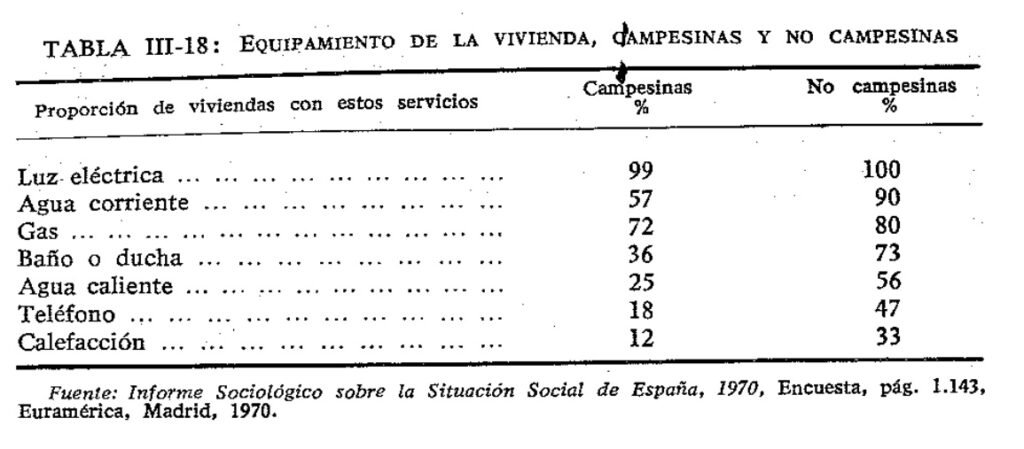 Viviendas campesinas y no campesinas según sus servicios, 1970