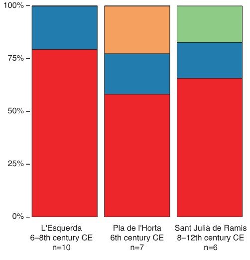 Proporciones de ADN ibérico (rojo), norteafricano (verde), mediterráneo oriental o central (azul) y Europa del norte o centro (naranja) en individuos del noreste peninsular entre los siglos VI y XII, por Iñigo Olalde et al.