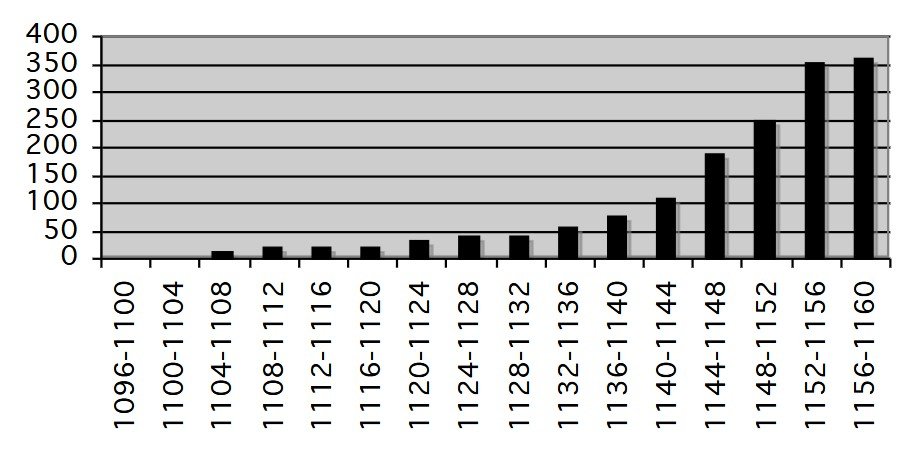 Número estimado de francos asentados en la ciudad de Huesca entre 1096 y 1160, por Alexandre Giunta