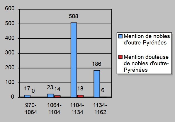 Referencias de nobles ultrapirenaicos en la documentación del Reino de Aragón, 970-1162, por Alexandre Giunta. En rojo las dudosas